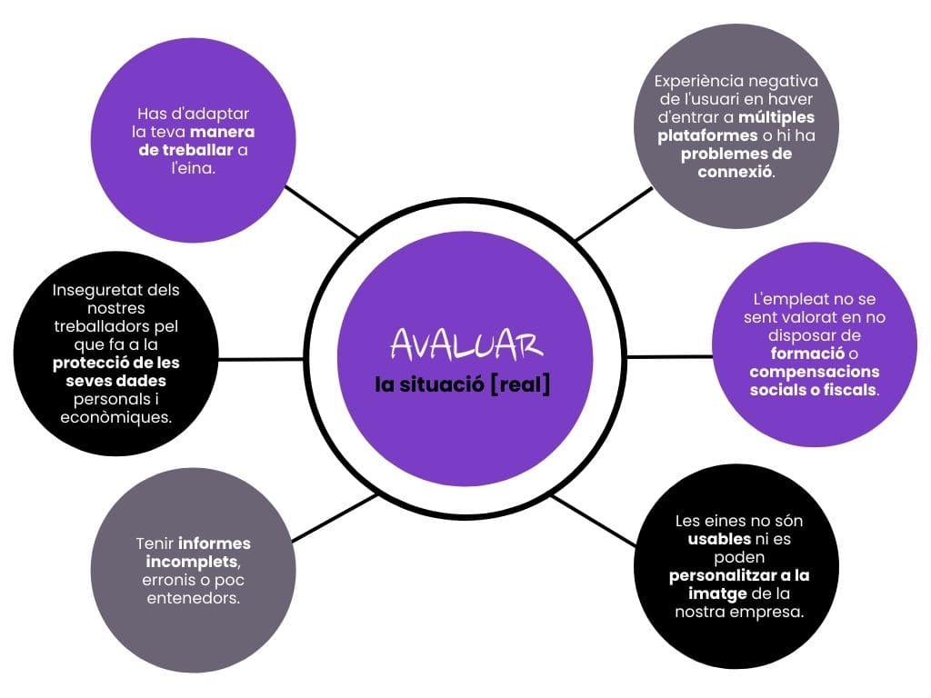 Avaluar la nostra situació real